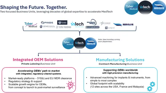 Intech, Tyber Medical, and Resolve Surgical Technologies Form Two High-Impact Business Units